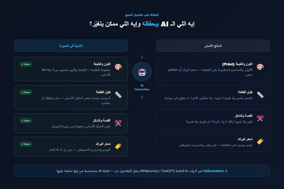 مقارنة توضيحية: ما الذي يحافظ عليه الذكاء الاصطناعي من تفاصيل المنتج — اللون والطبعة والطول وشعار البراند كلها محفوظة في النتيجة