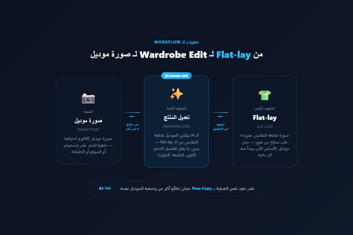 رسم توضيحي: من flat-lay لـ wardrobe edit لـ صورة موديل احترافية — خطوات الـ workflow في لقطة AI