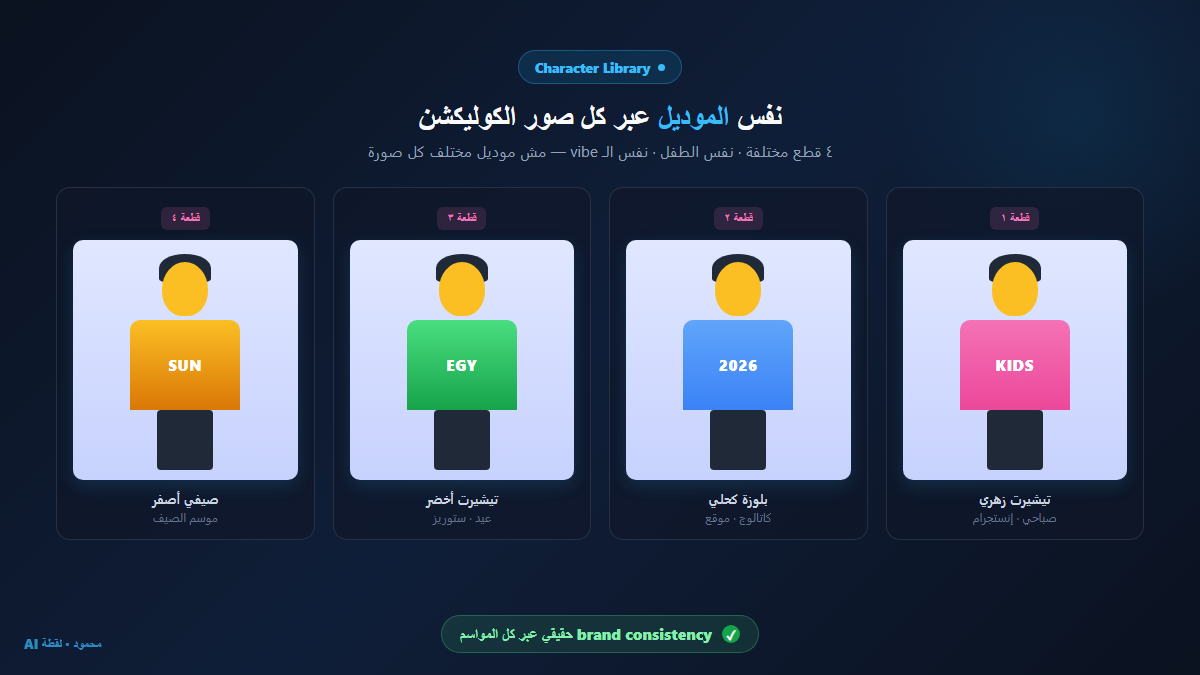 Character Library في لقطة AI — 4 قطع مختلفة (تيشيرت زهري، بلوزة كحلي، تيشيرت أخضر، صيفي أصفر) بنفس الموديل الأطفال المحفوظ · brand consistency حقيقي عبر كل المواسم