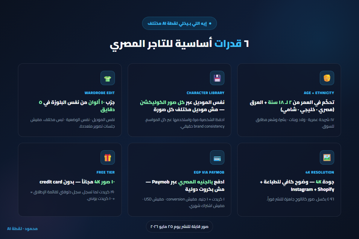 6 قدرات أساسية في لقطة AI للتاجر المصري · Age + Ethnicity (2-18 سنة، مصري/خليجي/شامي) · Character Library (نفس الموديل عبر كل صور الكوليكشن) · Wardrobe Edit (10 ألوان في 5 دقايق) · 4K Resolution · EGP via Paymob · Free Tier 10 صور مجاناً