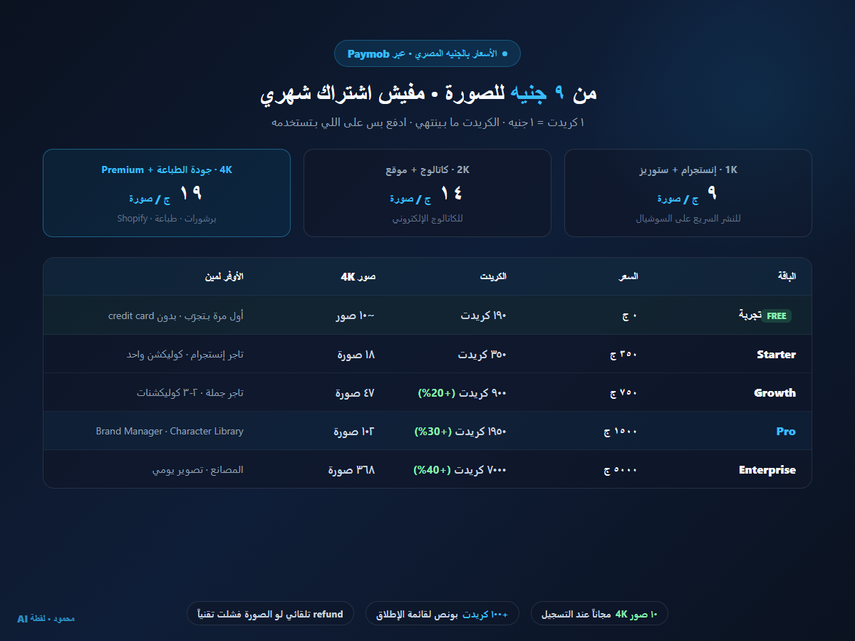 جدول أسعار لقطة AI الكامل · سعر الصورة الواحدة: 1K بـ 9 ج، 2K بـ 14 ج، 4K بـ 19 ج · الباقات: Free تجربة 190 كريدت، Starter 350 ج (18 صورة 4K)، Growth 750 ج (47 صورة)، Pro 1,500 ج (102 صورة)، Enterprise 5,000 ج (368 صورة) · ادفع بالجنيه عبر Paymob