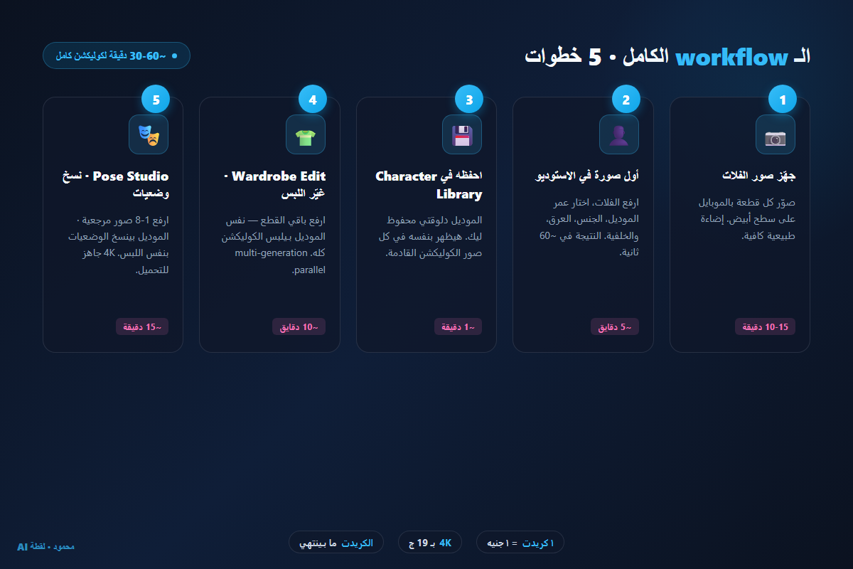 الـ workflow الكامل في لقطة AI — 5 خطوات · جهّز صور الفلات · أول صورة في الاستوديو · احفظه في Character Library · Wardrobe Edit غيّر اللبس · Pose Studio نسخ وضعيات — ~30-60 دقيقة لكوليكشن كامل
