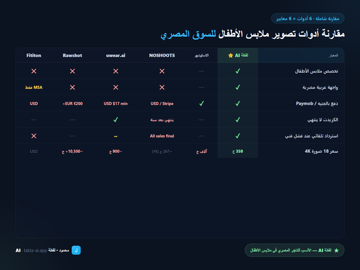 مقارنة 6 أدوات تصوير ملابس الأطفال للسوق المصري — جدول المعايير الستة