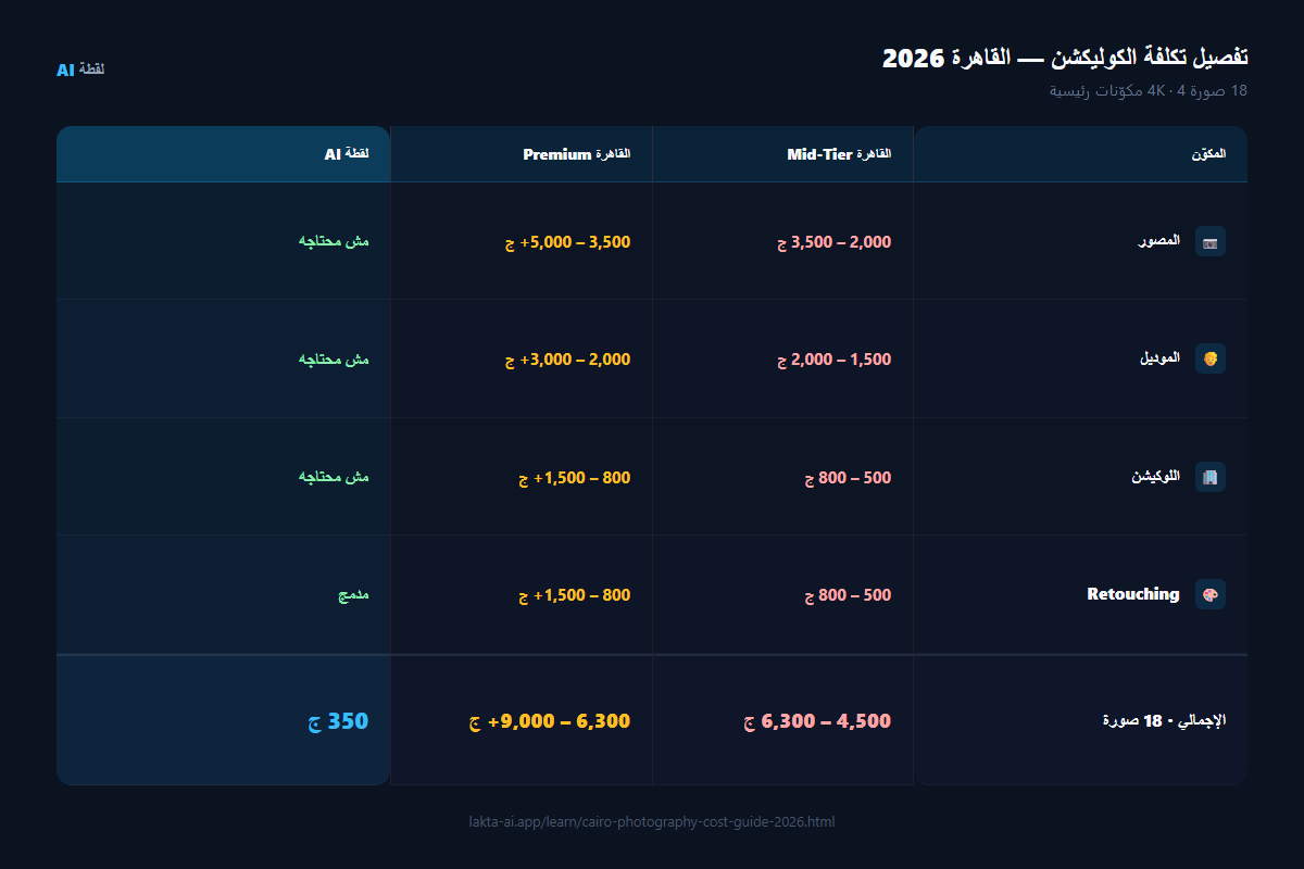 جدول تفصيل تكلفة تصوير كوليكشن ملابس الأطفال في القاهرة 2026 — المصور والموديل واللوكيشن والريتاشينج مقارنة بلقطة AI