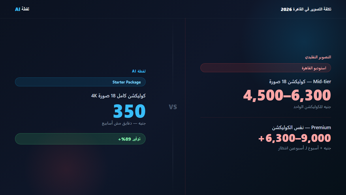 مقارنة بين تكلفة التصوير التقليدي في القاهرة (4,500-9,000 جنيه) ولقطة AI (350 جنيه) لكوليكشن ملابس الأطفال