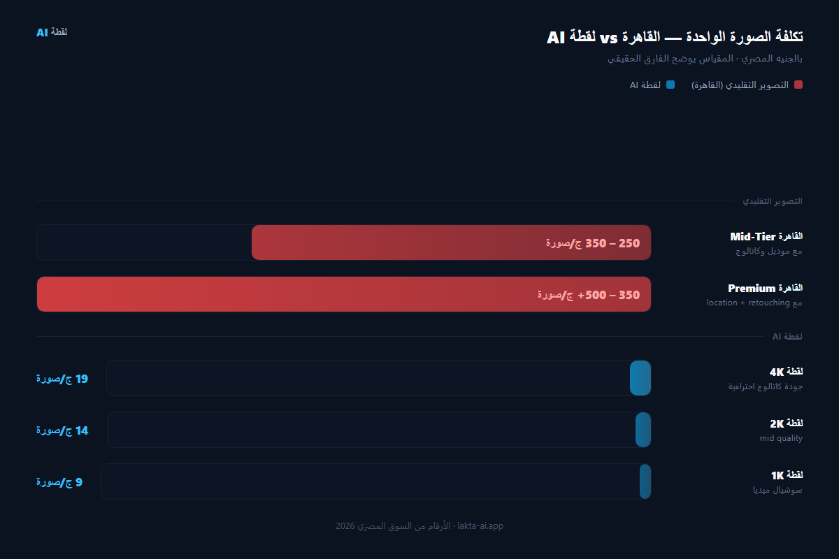 مقارنة تكلفة الصورة الواحدة بين التصوير التقليدي في القاهرة (250-500 جنيه) ولقطة AI (9-19 جنيه)