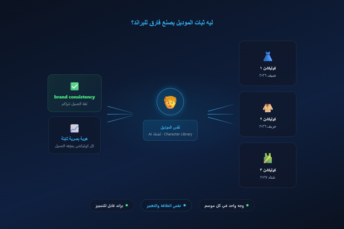 مخطط يوضح كيف يؤدي نفس الموديل عبر كوليكشنات متعددة إلى brand consistency
