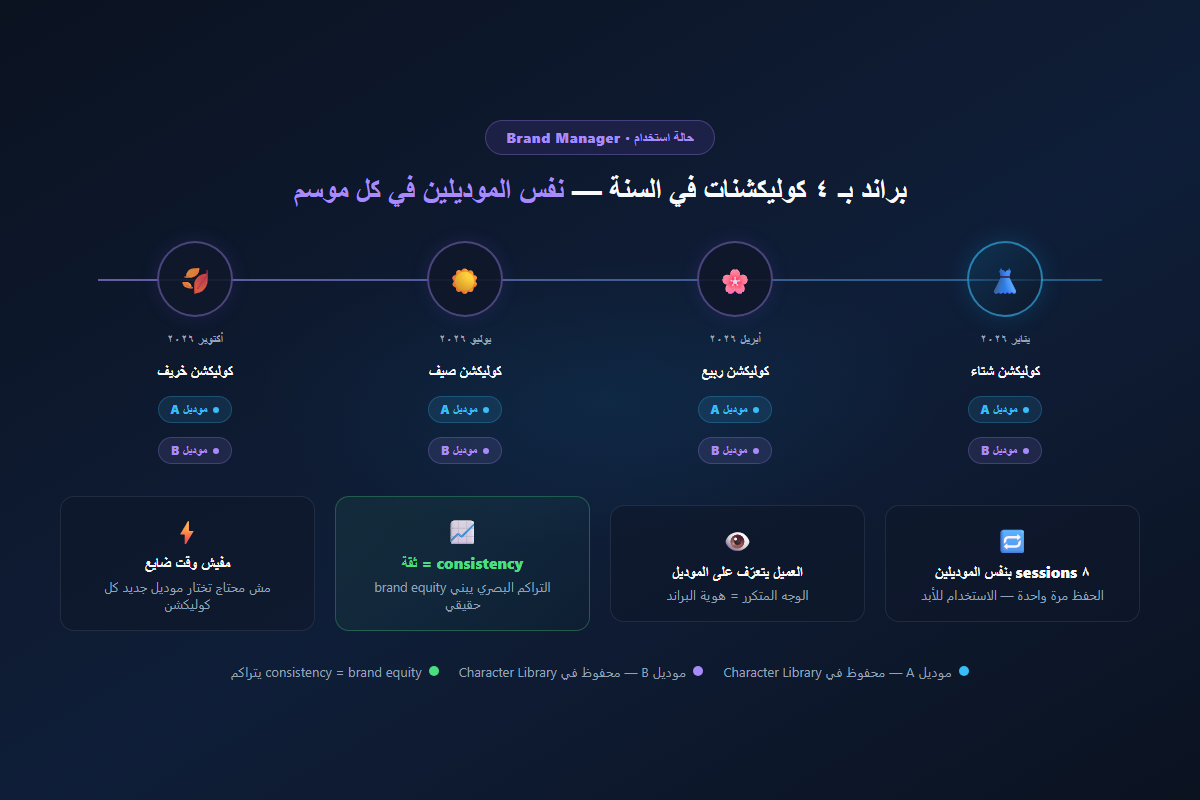 حالة استخدام Brand Manager — براند بـ ٤ كوليكشنات في السنة بنفس الموديلين