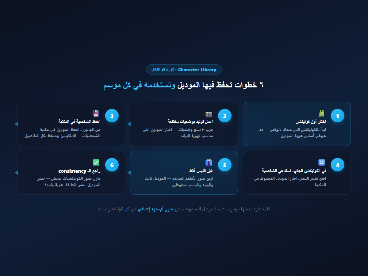 الورك فلو الكامل لـ Character Library في لقطة AI — ٦ خطوات من اختيار الكوليكشن لمراجعة الـ consistency