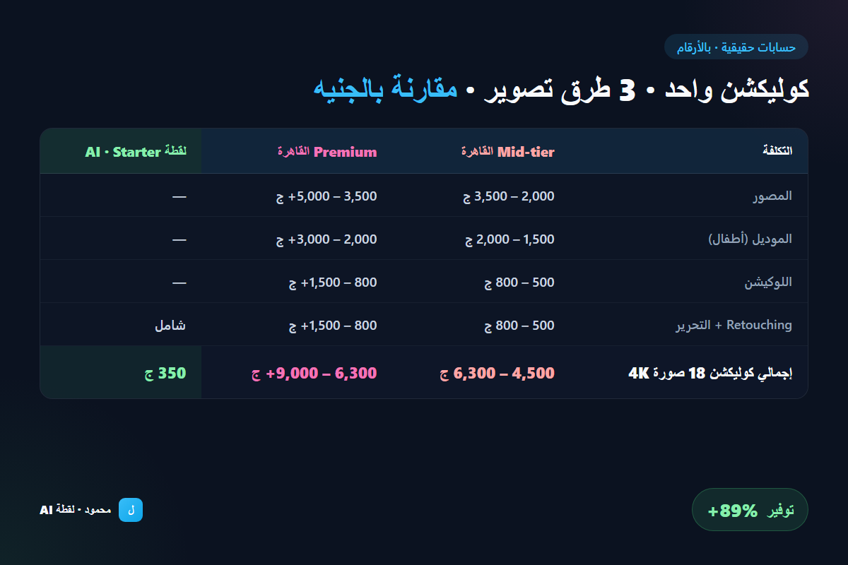 جدول مقارنة تكلفة كوليكشن 18 صورة 4K بين الاستوديو في القاهرة (mid-tier 4,500-6,300 ج · premium 6,300-9,000+ ج) ولقطة AI Starter (350 ج فقط) — توفير 89%+