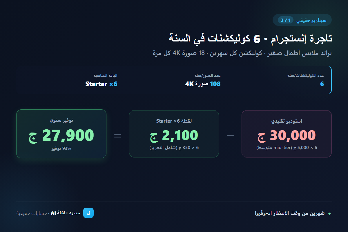 حسابات تاجرة إنستجرام · 6 كوليكشنات في السنة · استوديو 30,000 ج − لقطة Starter ×6 = 2,100 ج · توفير 27,900 ج سنوياً (93%)