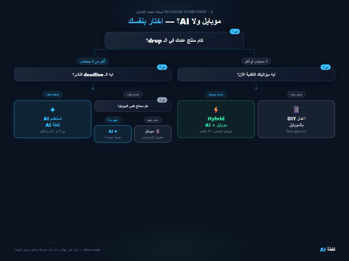 شجرة قرار تصوير الموبايل أو AI — كام منتج عندك وايه ميزانيتك والـ deadline