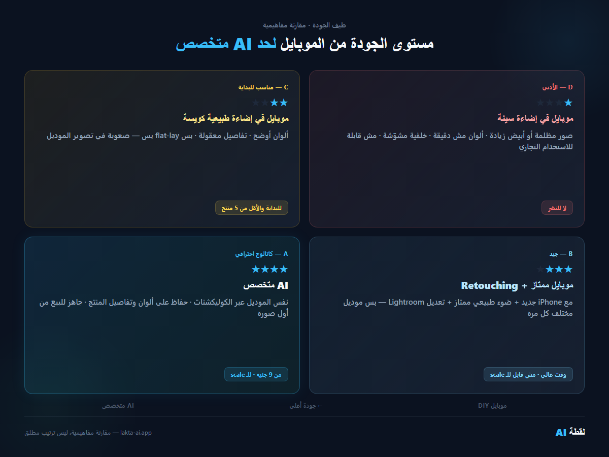 مقارنة مفاهيمية بين مستوى جودة تصوير الموبايل ولقطة AI — الموبايل المظبوط مناسب للبداية، لقطة AI يطلع مستوى كاتالوج احترافي
