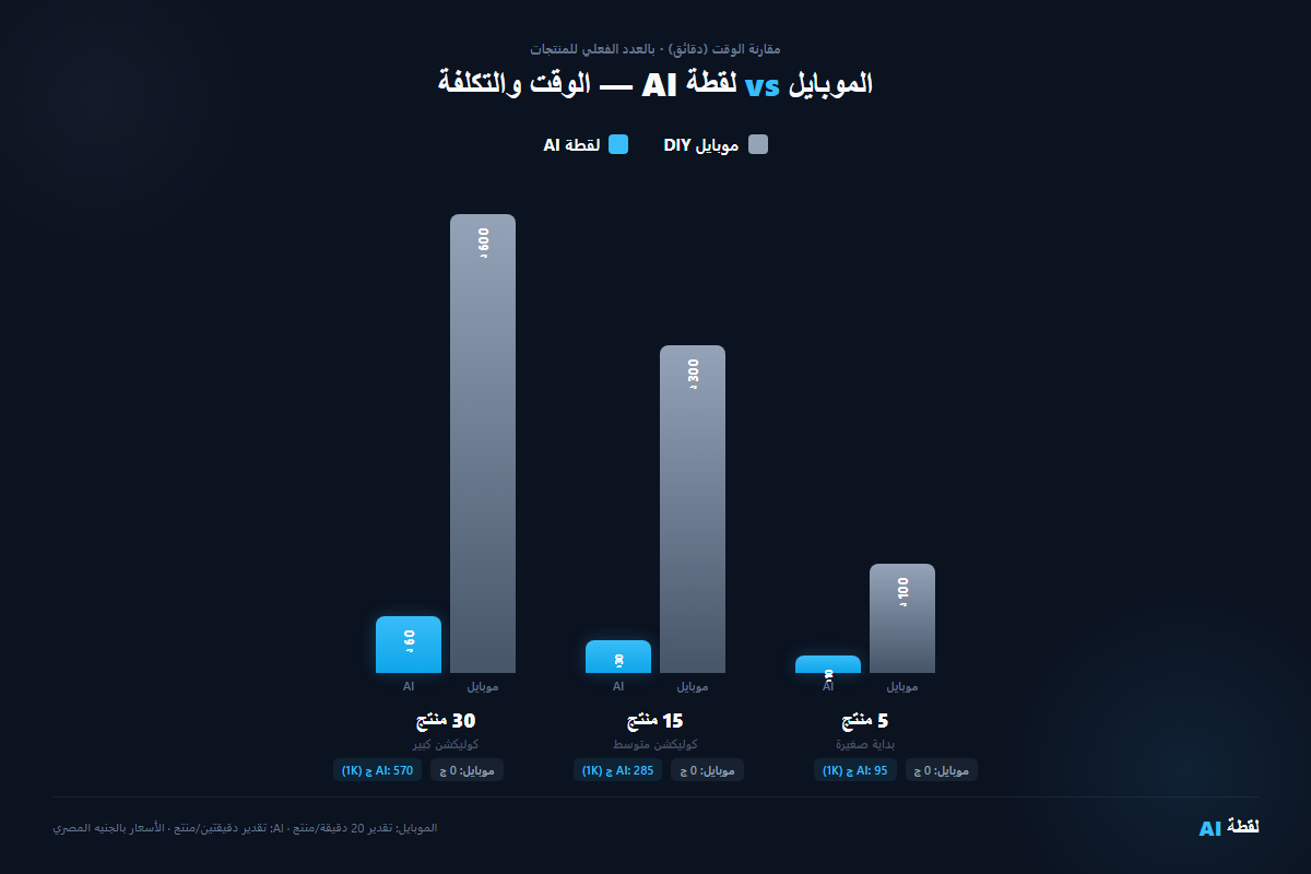 مخطط مقارنة الوقت والتكلفة بين الموبايل ولقطة AI عند 5 و15 و30 منتج — لقطة AI أسرع بكثير عند زيادة الكمية