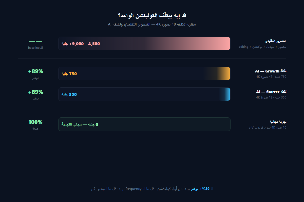 مقارنة تكلفة كوليكشن 18 صورة 4K — التصوير التقليدي 4,500-9,000+ جنيه مقابل لقطة AI Starter 350 جنيه — توفير 89%+