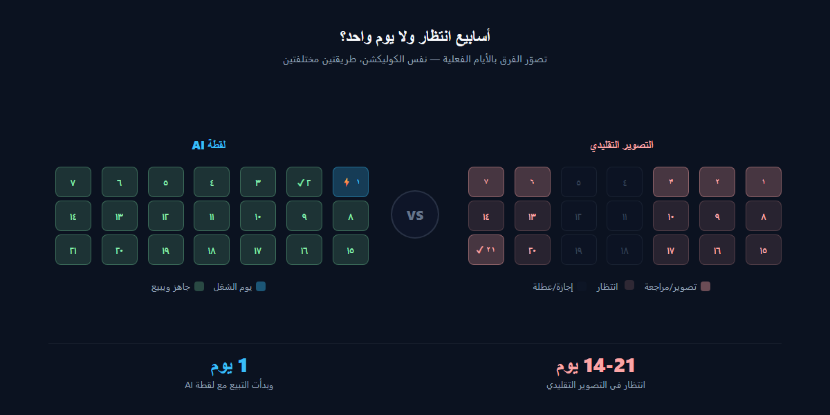 تقويم يوضح 21 يوم انتظار في التصوير التقليدي مقابل يوم واحد شغل مع لقطة AI