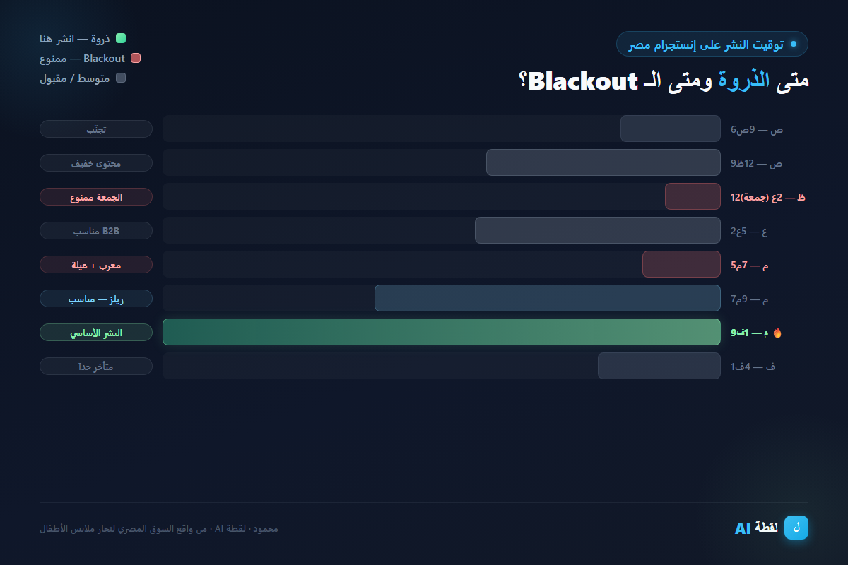 مخطط ساعات النشر على إنستجرام مصر — ذروة 9 مساء لـ 1 الفجر وبلاك آوت الجمعة 12-2 ظهر