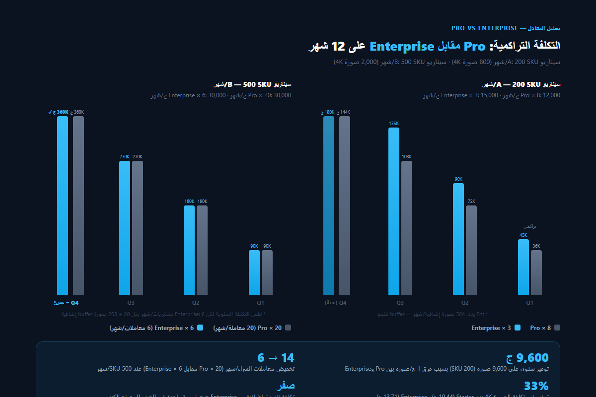 رسم بياني تحليل التعادل Pro vs Enterprise على 12 شهر — سيناريو 200 SKU و500 SKU