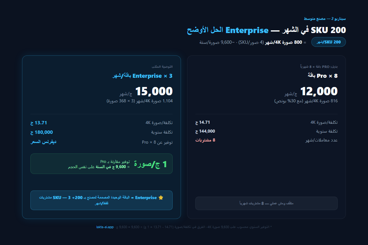 سيناريو مصنع متوسط 200 SKU في الشهر — مقارنة Pro vs Enterprise مع التوفير السنوي