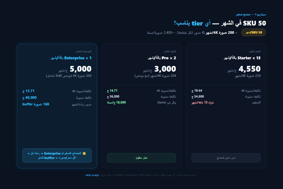 سيناريو مصنع صغير 50 SKU في الشهر — مقارنة Starter و Pro و Enterprise