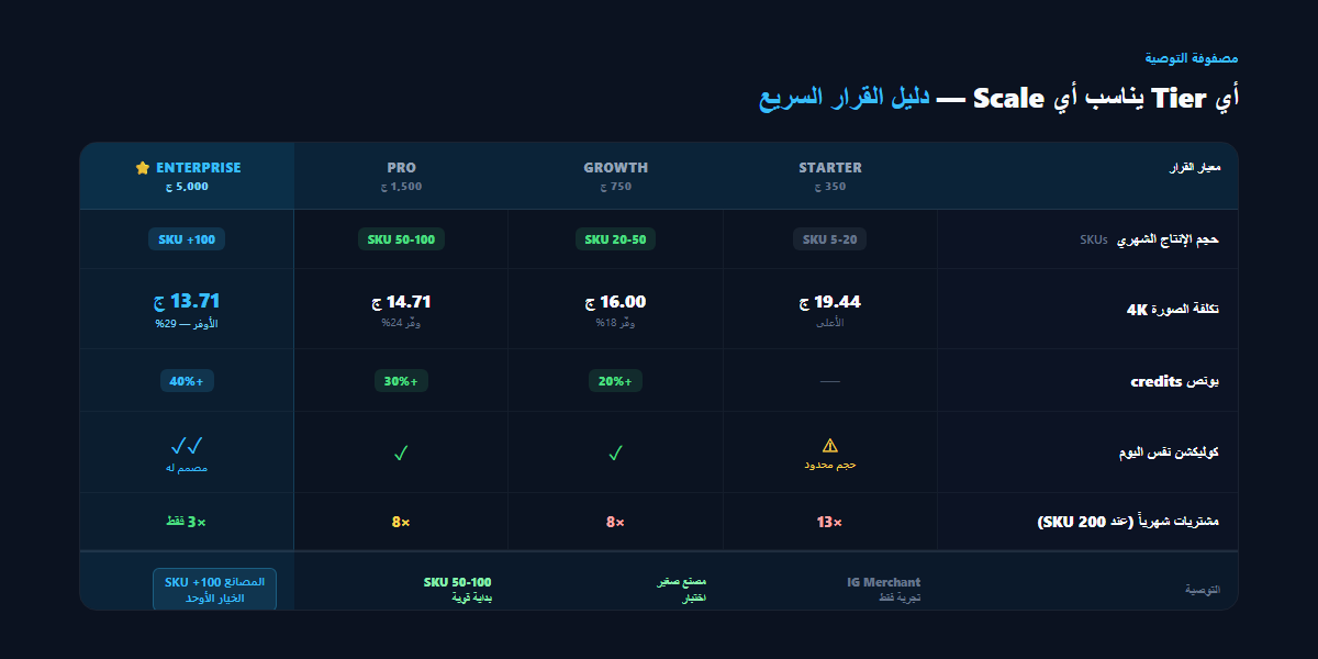 مصفوفة توصية — أي tier يناسب أي scale من المصانع