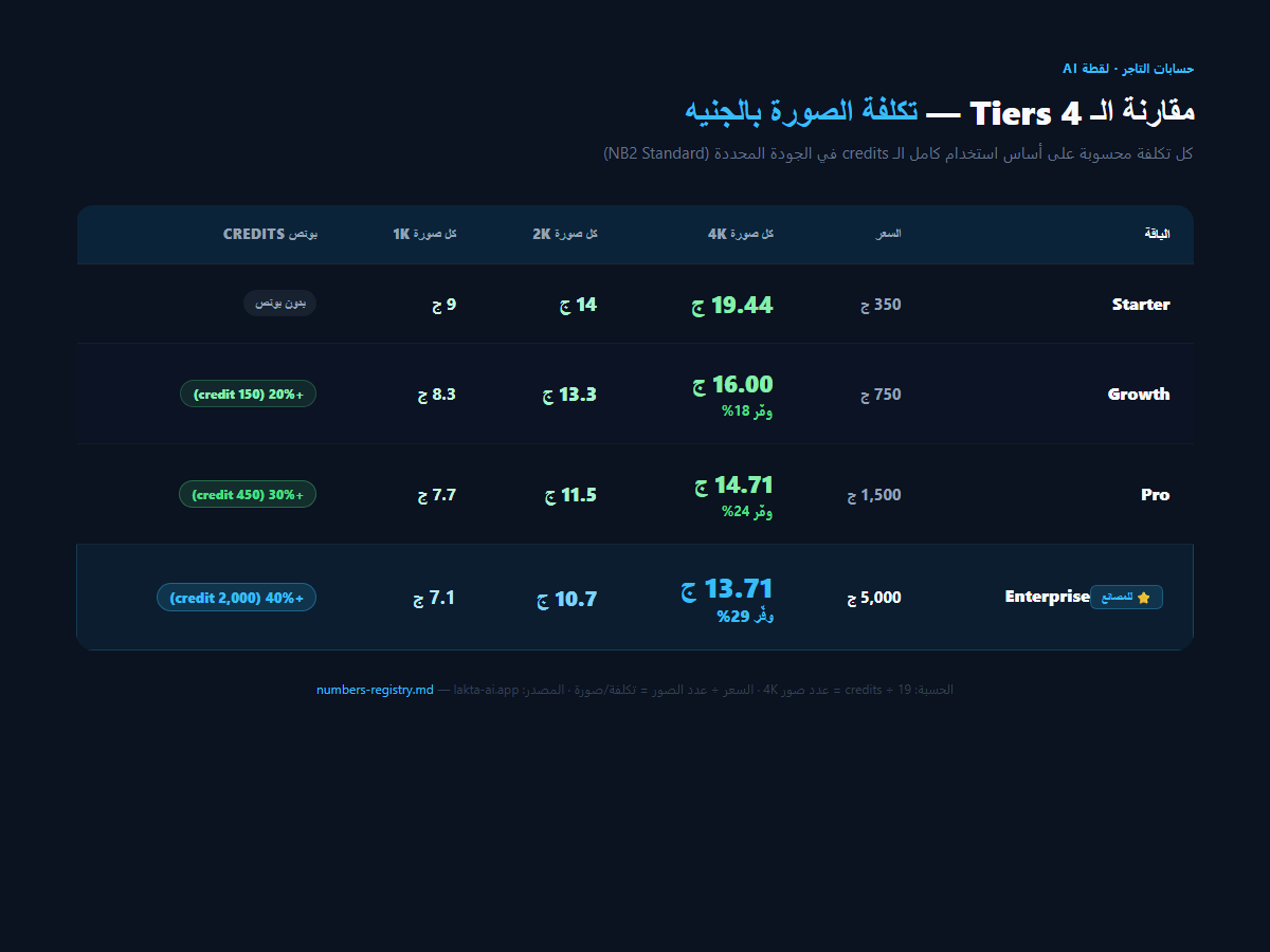 مقارنة الـ 4 tiers في لقطة AI — تكلفة الصورة 4K و2K و1K والبونص لكل باقة