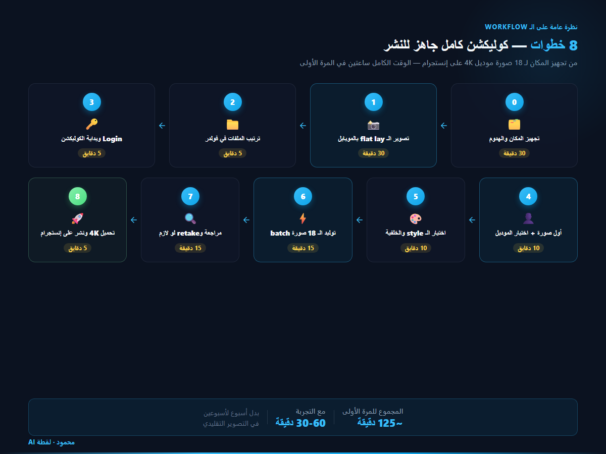 رسم توضيحي للـ 8 خطوات في workflow كاتالوج لقطة AI مع الوقت المقدر لكل خطوة