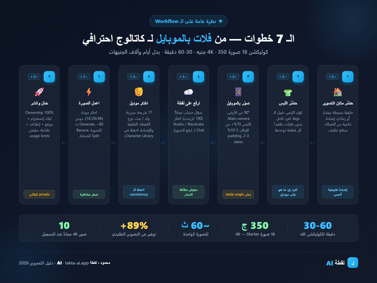 نظرة عامة على الـ workflow — 7 خطوات من الفلات لـ الكاتالوج