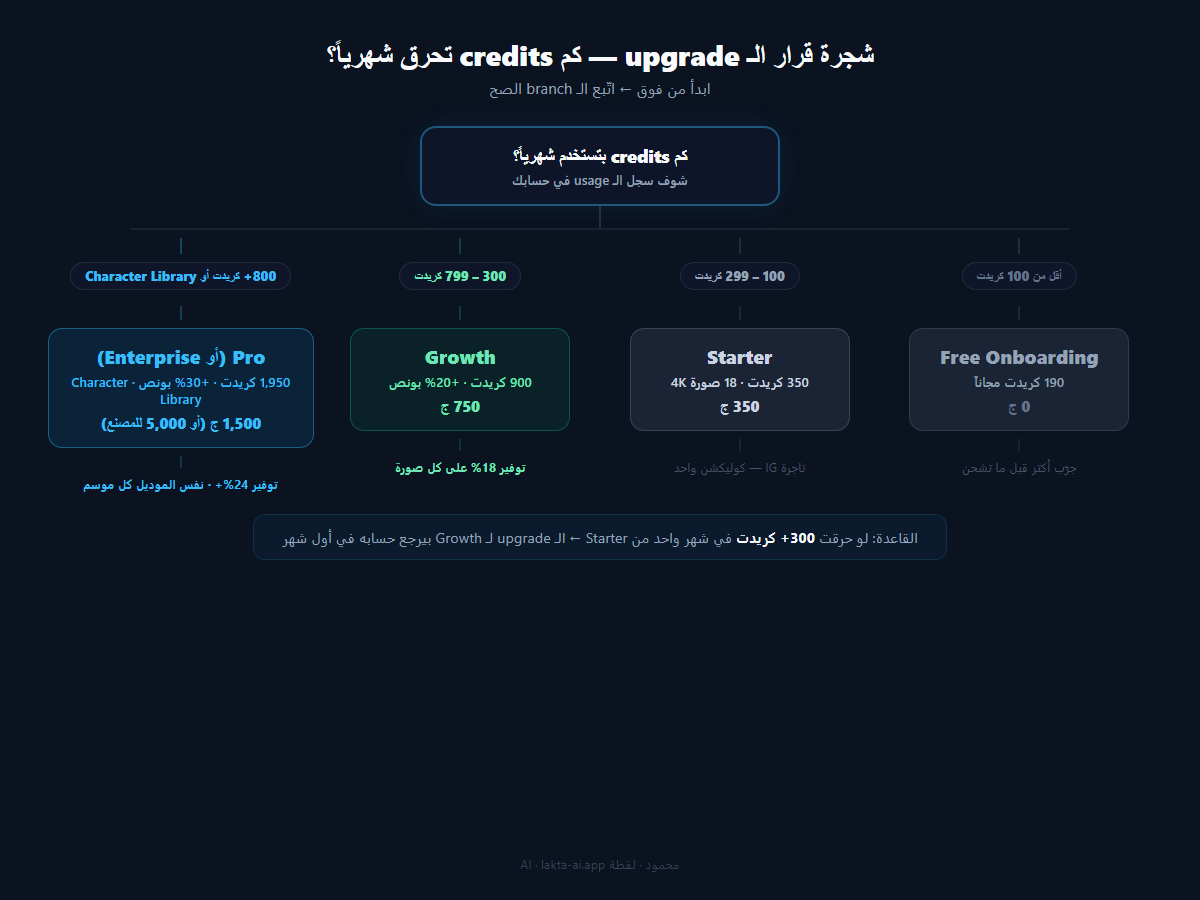 شجرة قرار الـ upgrade في لقطة AI: من 0 لـ 300+ credits شهرياً — أنهي tier يناسبك