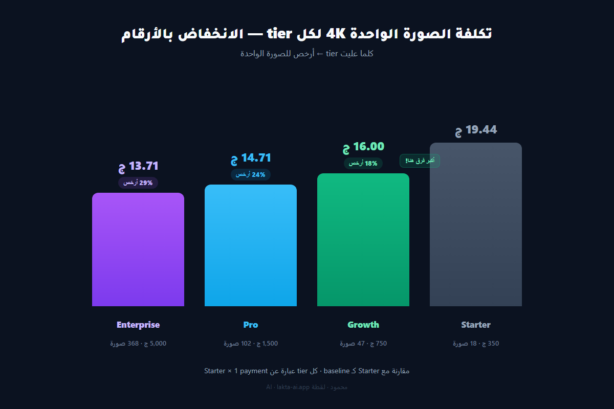 رسم بياني: تكلفة الصورة الواحدة 4K في كل tier — Starter 19.44 ج، Growth 16 ج، Pro 14.71 ج، Enterprise 13.71 ج