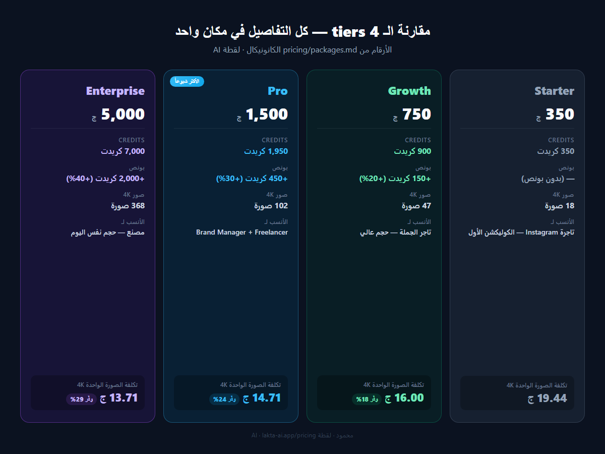مقارنة الـ 4 tiers في لقطة AI: Starter وGrowth وPro وEnterprise — الأسعار والكريدت وتكلفة الصورة