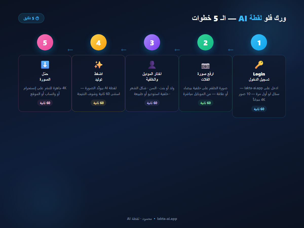 ورك فلو لقطة AI — الخطوات الـ 5 من Login لحد Download