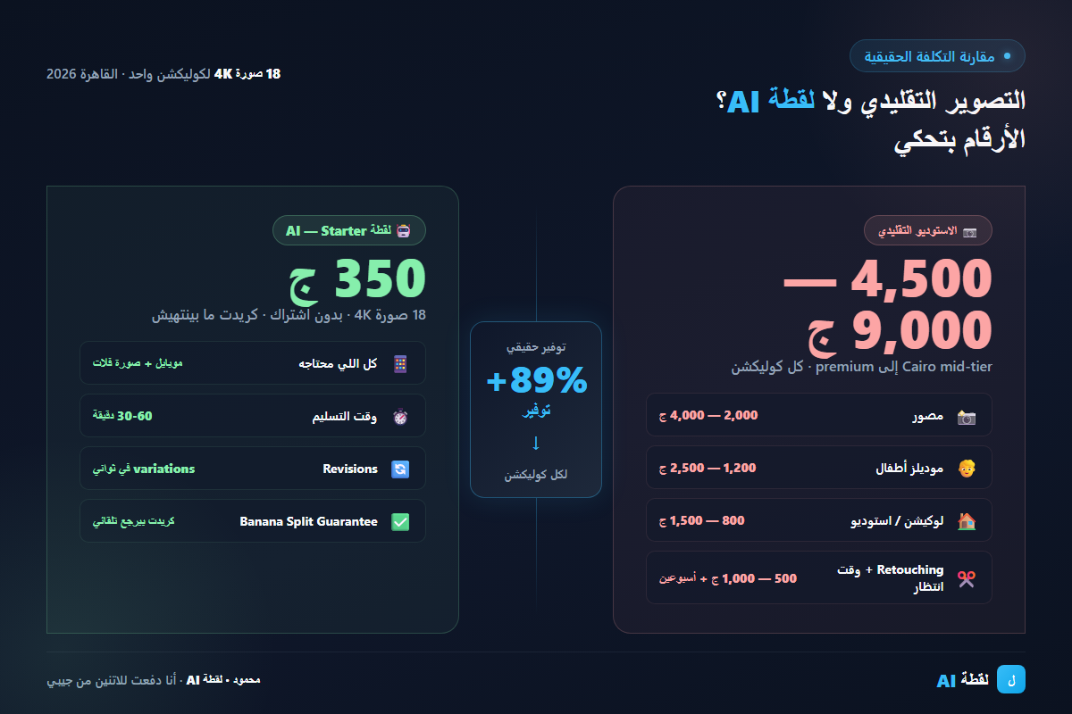 مقارنة تكلفة الاستوديو (4,500-9,000 جنيه) ولقطة AI (350 جنيه) لكوليكشن ملابس الأطفال