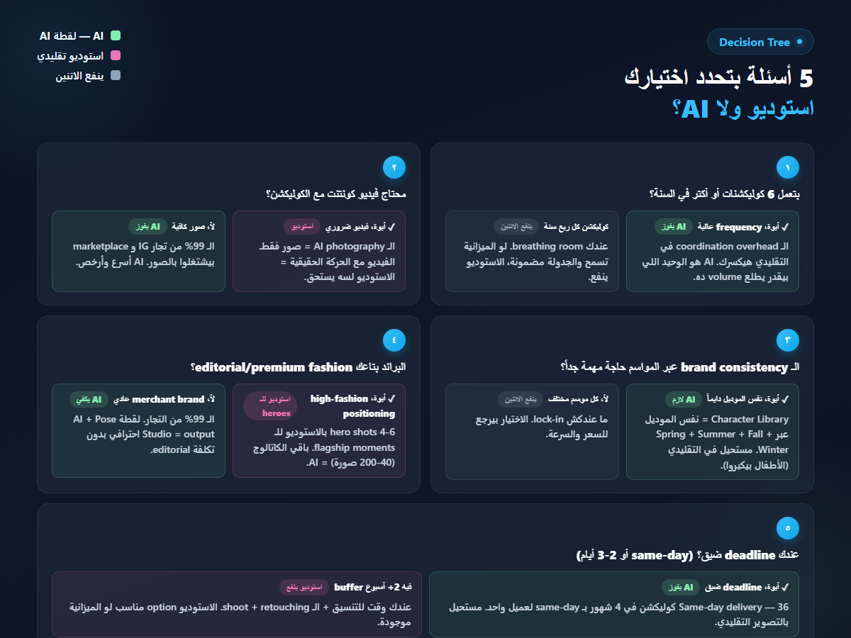 شجرة قرار 5 أسئلة لاختيار بين الاستوديو والـ AI لتصوير ملابس الأطفال